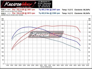 Wykres mocy Volvo XC60 2.4 D4 163 KM