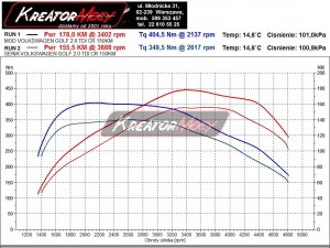 Wykres mocy VW Golf 7 2.0 TDI 150 KM