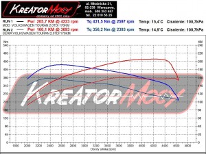 Wykres mocy VW Touran II 2.0 TDI 170 KM