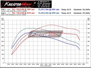 Wykres mocy Ford Mondeo MK4 2.0 TDCI 136 KM