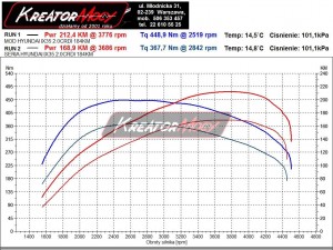 Wykres mocy Hyundai ix35 2.0 CRDI 184 KM