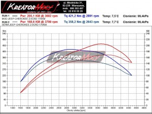 Wykres mocy Jeep Cherokee KL 2.0 MJD 170 KM