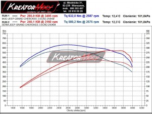 Wykres mocy Jeep Grand Cherokee 3.0 CRD 250 KM