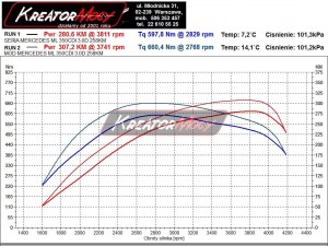Wykres mocy Mercedes W166 ML 350 CDI 258 KM