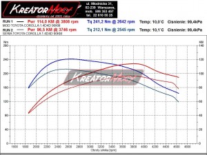 Wykres mocy Toyota Corolla 1.4 D4D 90 KM