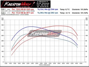 Wykres mocy VW Golf V 1.9 TDI 105 KM