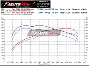 Wykres mocy Land Rover Discovery 3.0 TDV6 245 KM