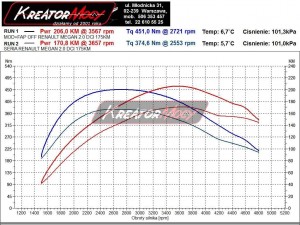 Wykres Renault Megane II 2.0 DCI 175 KM