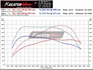 Wykres mocy Volvo S60 2.4d 126 KM