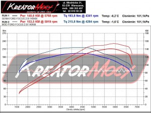 Wykres mocy Ford Focus MK2 2.0 145 KM