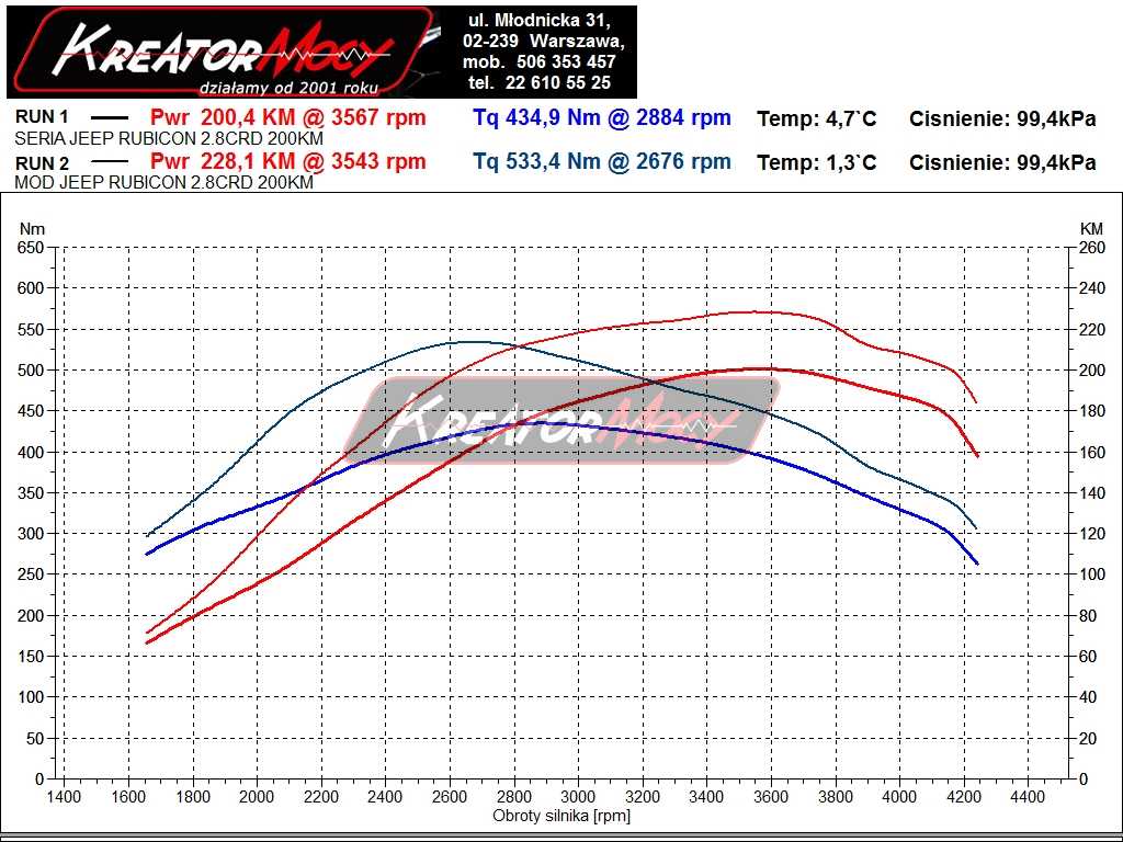 Chip tuning Jeep Wrangler 2.8 CRD 200 KM Kreator Mocy