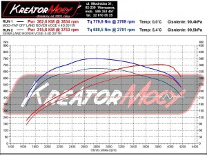 Wykres mocy Range Rover 4.4 TDV8 313 KM