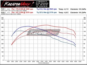 Wykres mocy Volvo S80 II 2.0 D3 136 KM