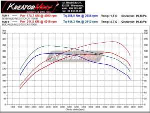 Wykres Audi A6 C7 2.0 TDI CR 177 KM