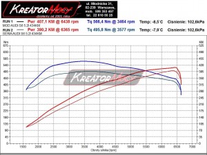 Wykres mocy Audi S6 C6 5.2 FSI 435 KM