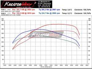 Wykres mocy BMW 5 E61 520d 150 KM