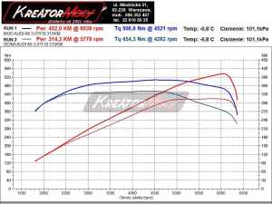 Wykres mocy Audi A6 C7 3.0T 310 KM