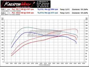 Wykres mocy BMW 5 F10 3.0d 300 KM