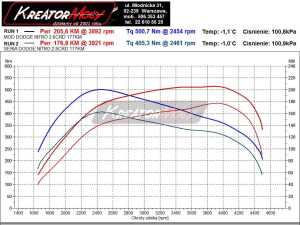 Wykres mocy Dodge Nitro 2.8 CRD 177 KM