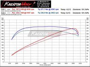 Wykres mocy Skoda Superb II 3.6 V6 260 KM