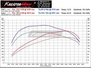 Wykres mocy BMW E71 X6 3.0d 286 KM