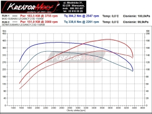 Wykres mocy Subaru Legacy 2.0d 150 KM