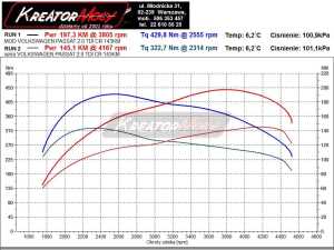 Wykres mocy VW Passat B7 2.0 TDI CR 140 KM