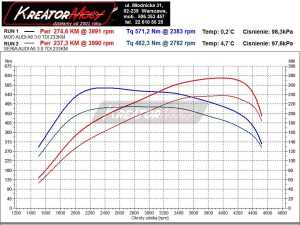 Wykres mocy Audi A6 C6 Allroad 3.0 TDI 233 KM