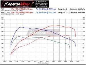 Wykres mocy Peugeot 308 1.6 THP 125 KM