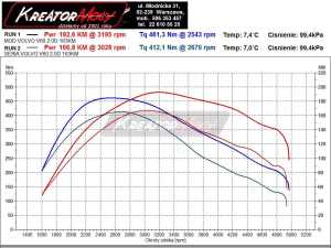 Wykres mocy Volvo V60 2.0 D3 163 KM