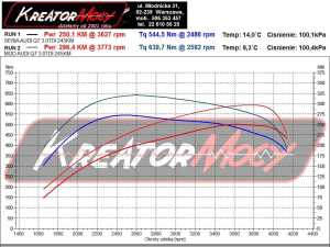 Wykres mocy Audi Q7 3.0 TDI 245 KM