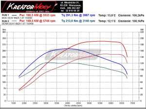 Wykres mocy Seat Ibiza 1.8T 150 KM