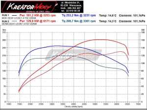 Wykres mocy Seat Leon 5F 1.4 TSI 122 KM
