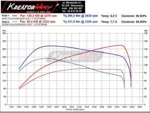 Wykres mocy VW Golf VI 1.6 TDI CR 90 KM