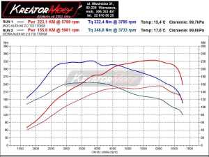 Wykres mocy Audi A6 C6 2.0 TFSI 170 KM