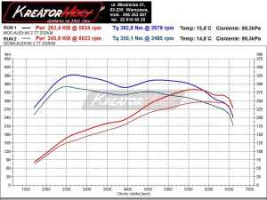 Wykres mocy Audi Allroad 2.7T 250 KM