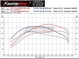 Wykres mocy Hyundai i30 II 1.4 CRDI 90 KM