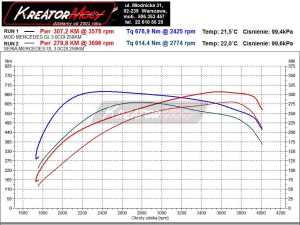 Wykres mocy Mercedes GL 350 CDI 258 KM BLUETEC