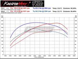 Wykres mocy Mitsubishi ASX 2.2 DID 150 KM