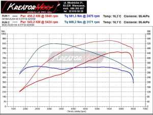Wykres mocy Audi S6 C7 4.0 TFSI 420 KM