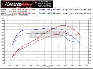 Wykres mocy Skoda Octavia 1.8 TSI 180 KM Manual