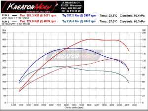 Wykres mocy BMW E81 116d 115 KM