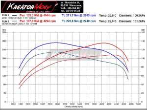 Wykres mocy Honda Civic 1.7 CTDI 100 KM