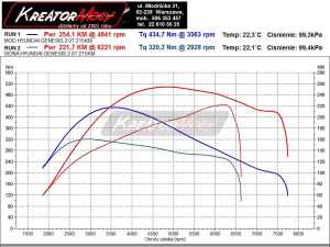 Wykres mocy Hyundai Genesis Coupe 2.0T 214 KM