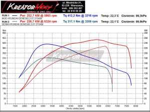 Wykres Hyundai Genesis 2.0 Turbo 214 KM