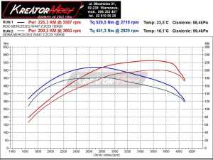Wykres mocy Mercedes W447 V250 CDI 190 KM