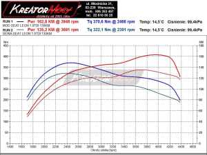 Wykres mocy Seat Leon 1M 1.9 TDI 130 KM