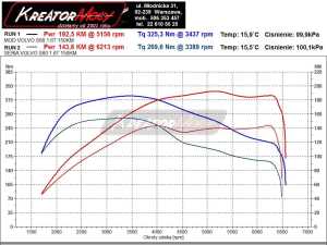 Wykres mocy Volvo S60 1.6 T3 150 KM