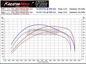 Wykres mocy Porsche Panamera 3.0d 250 KM