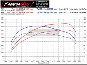 Wykres mocy Mitsubishi Outlander 2.2 DID 150 KM (automat)